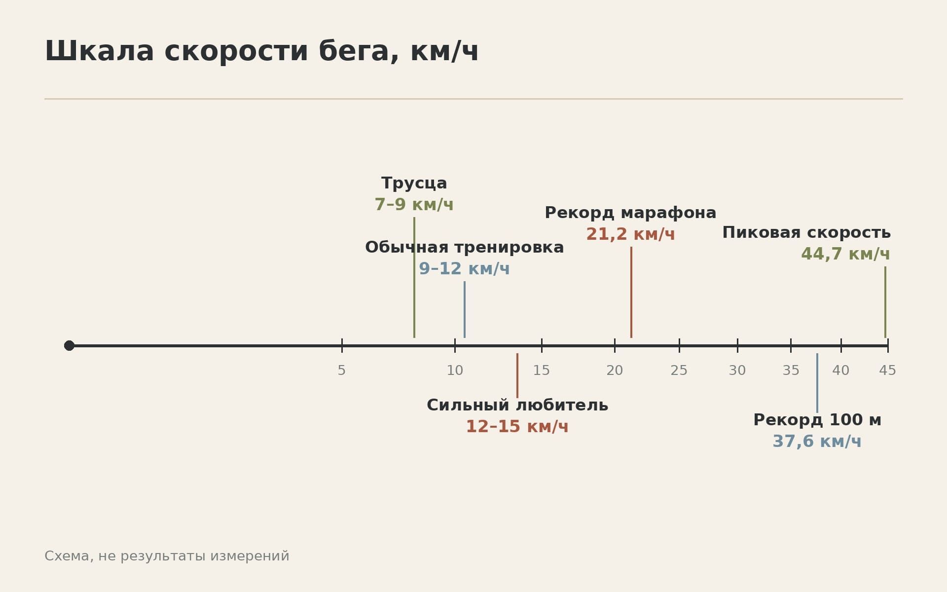 Шкала скорости бега от трусцы до спринта в километрах в час