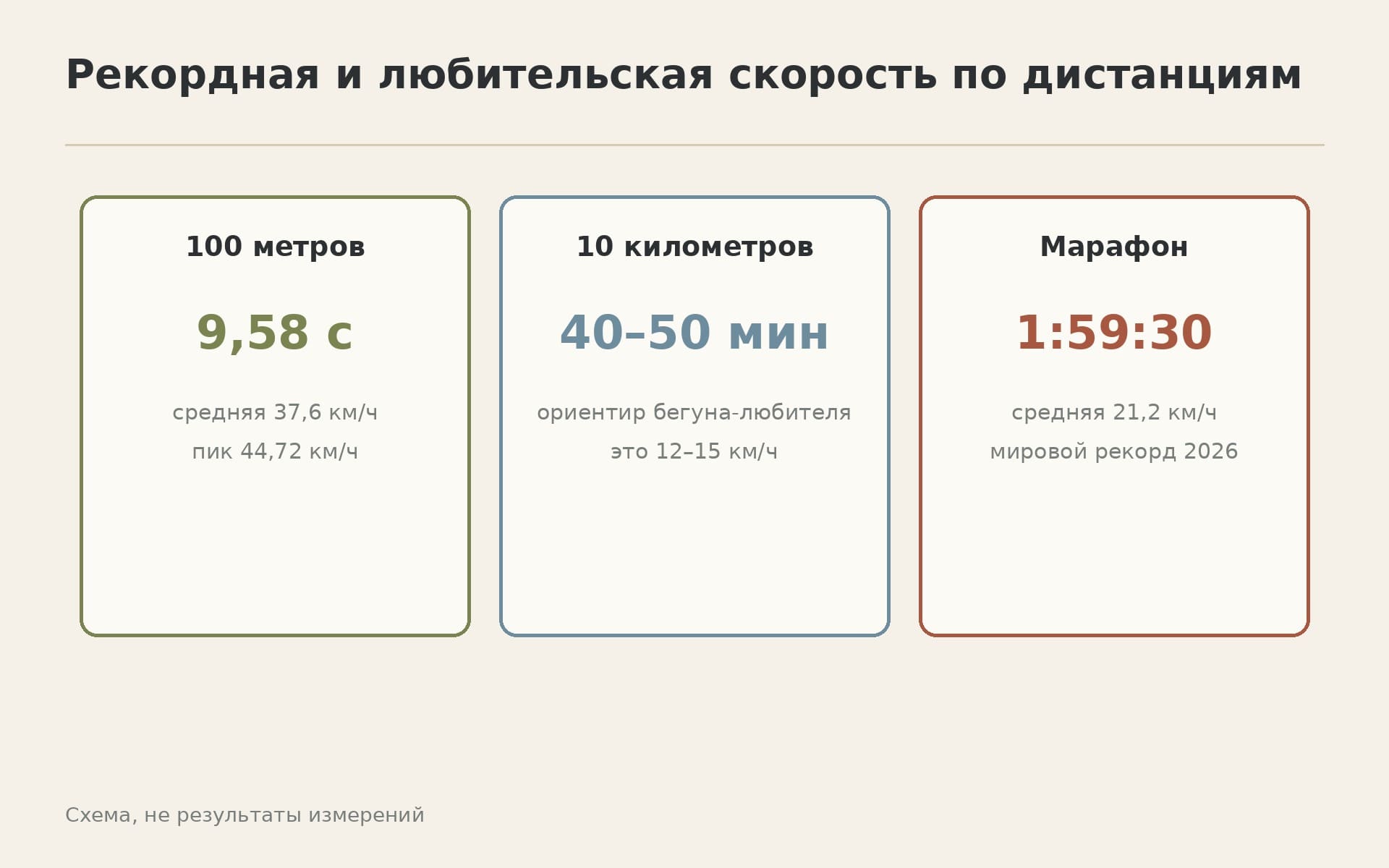 Скорость по дистанциям: сто метров, десять километров, марафон
