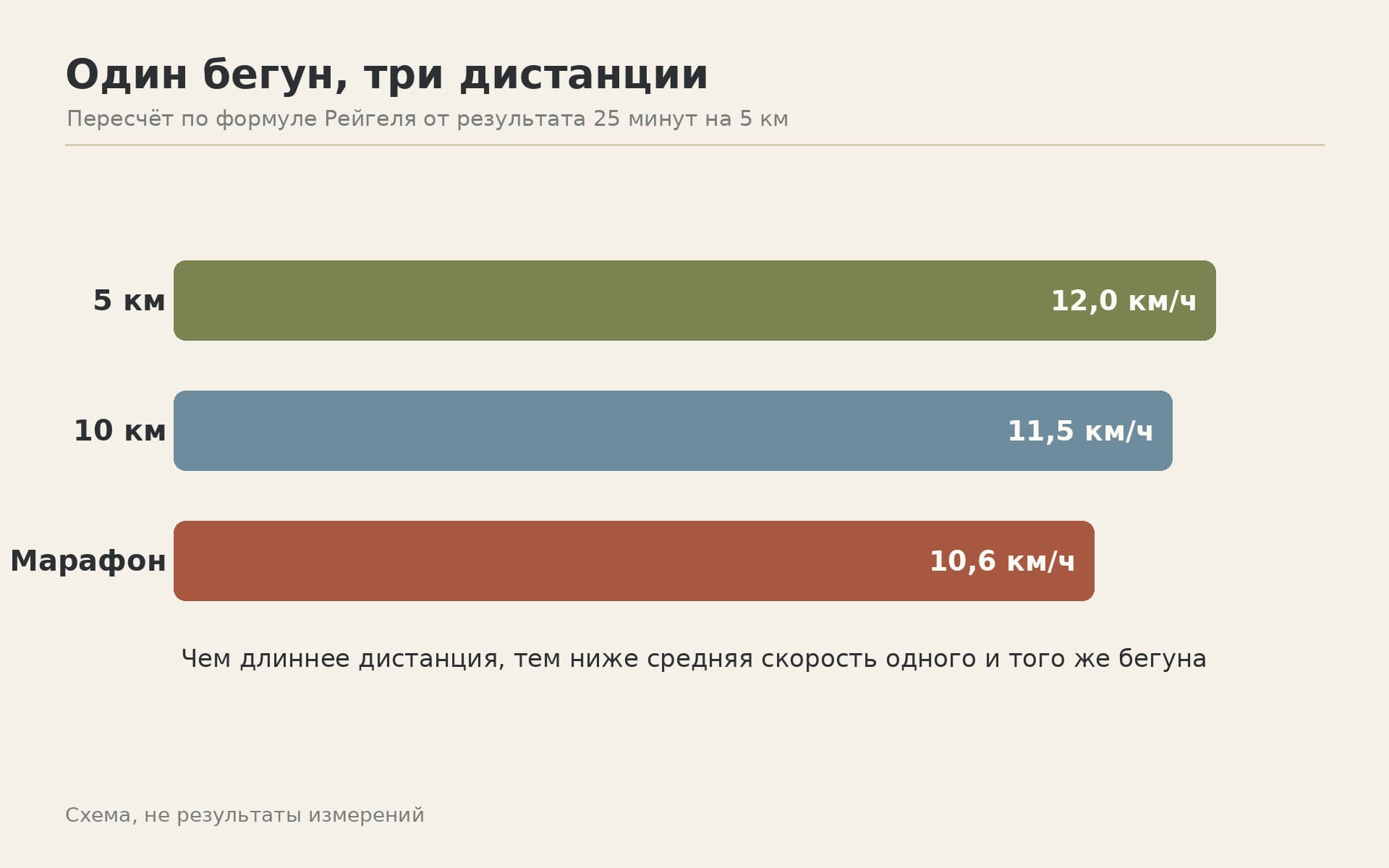 Как падает скорость с ростом дистанции
