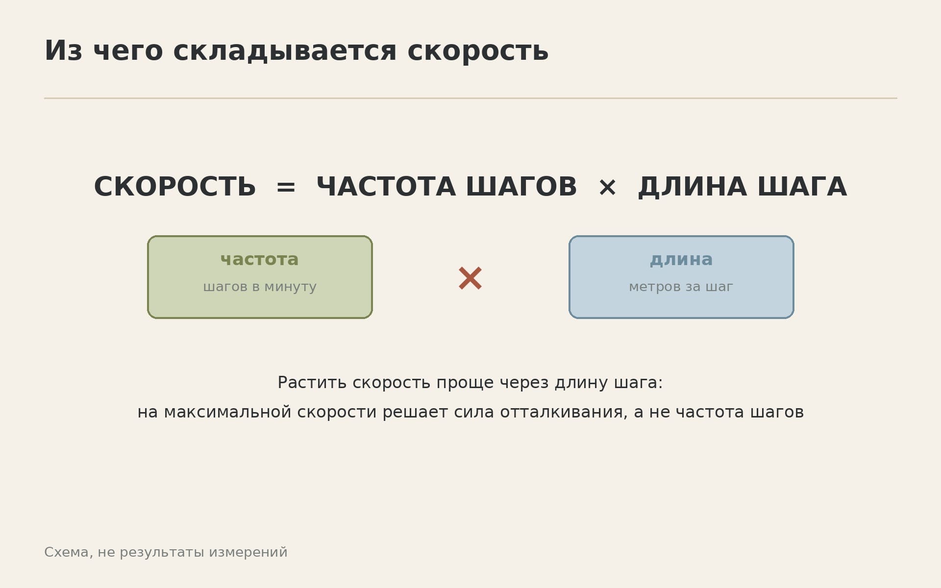 Скорость как произведение частоты шагов на длину шага