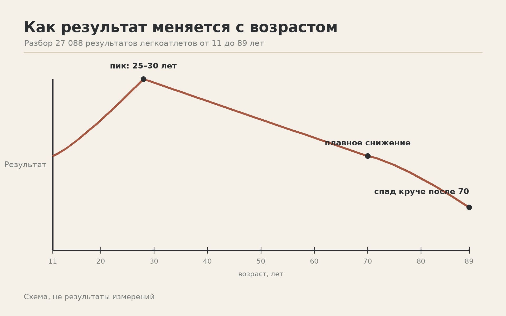 Как меняется беговой результат с возрастом