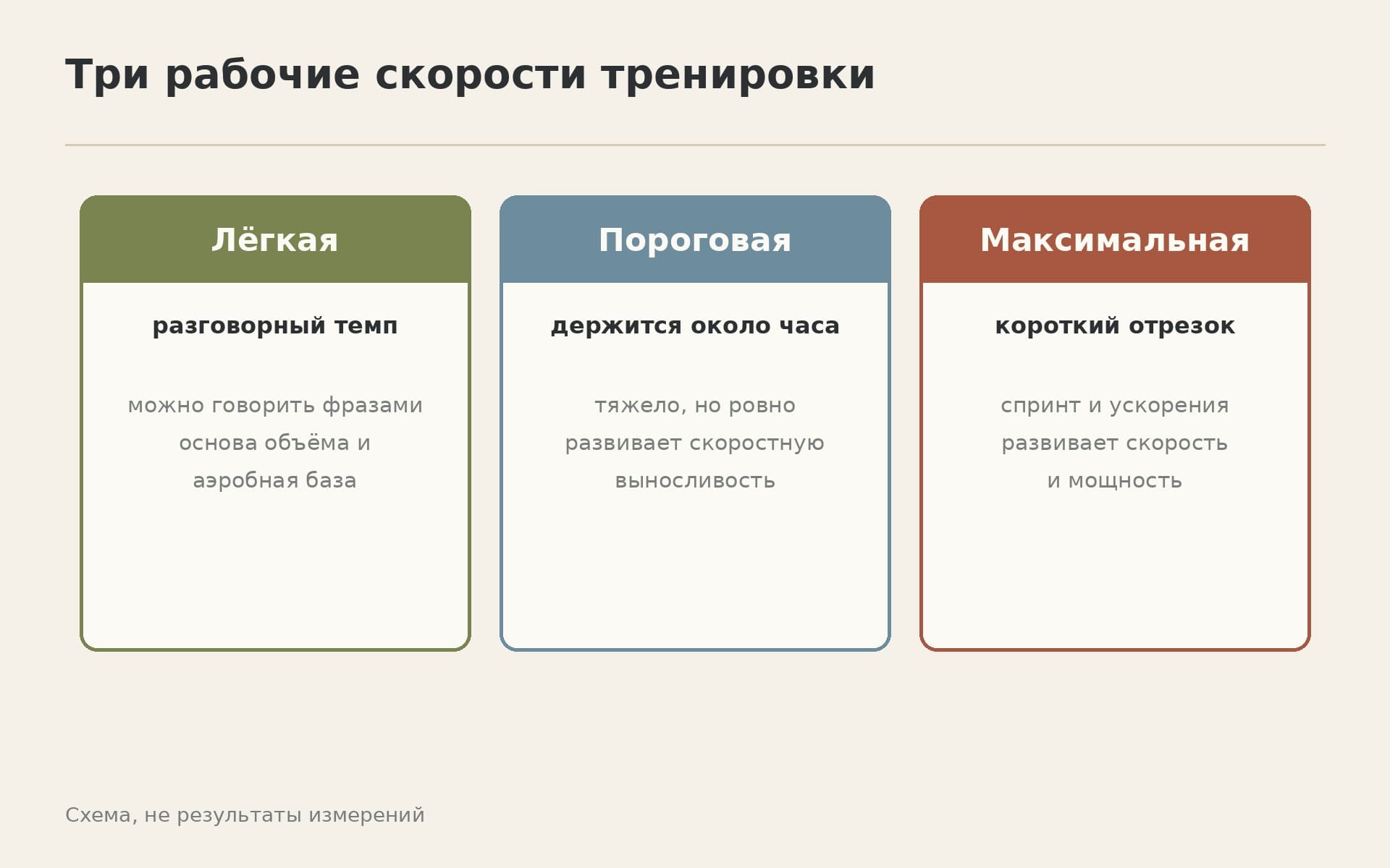 Три рабочие скорости: легкая, пороговая, максимальная