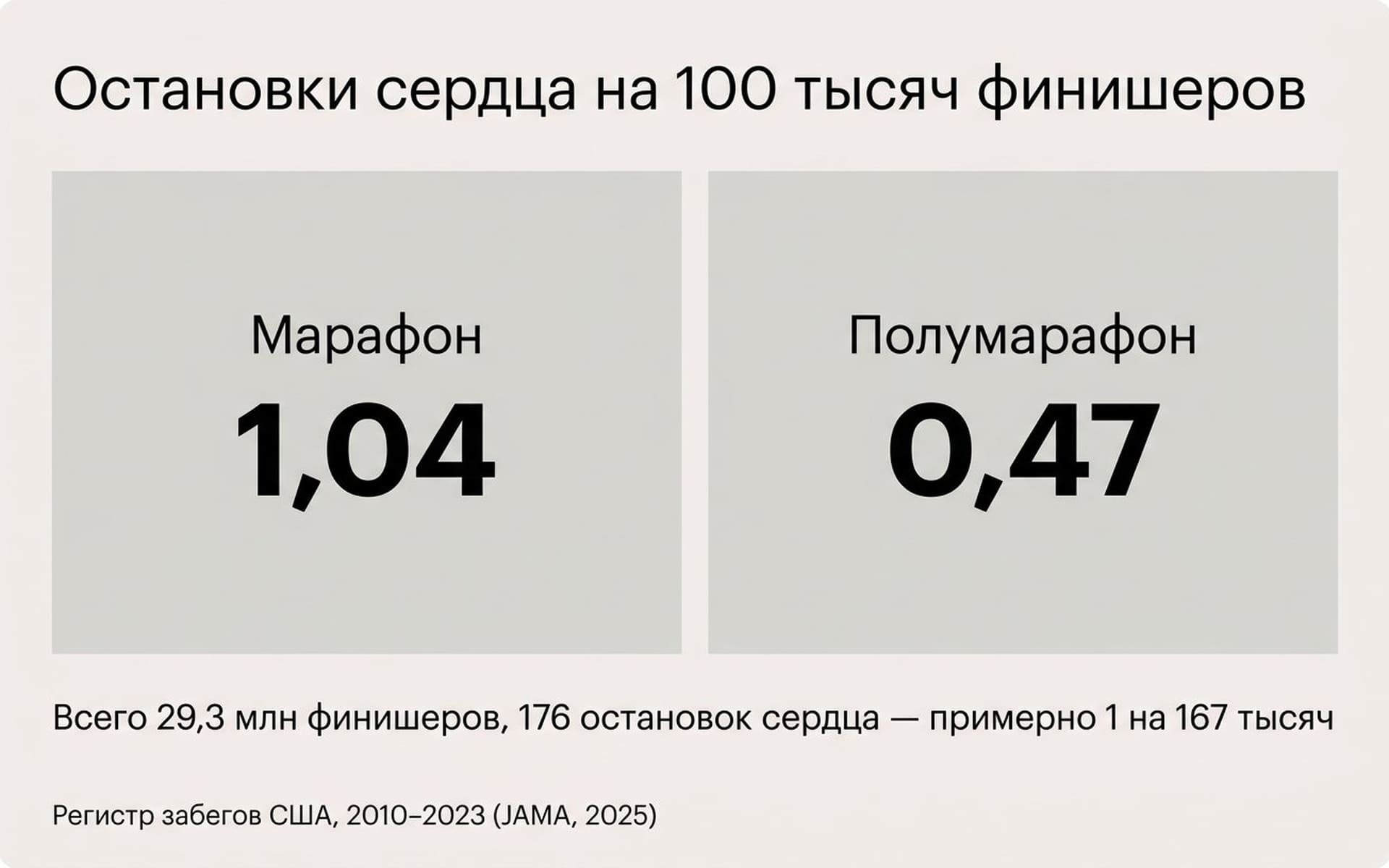 Частота остановок сердца на марафоне и полумарафоне