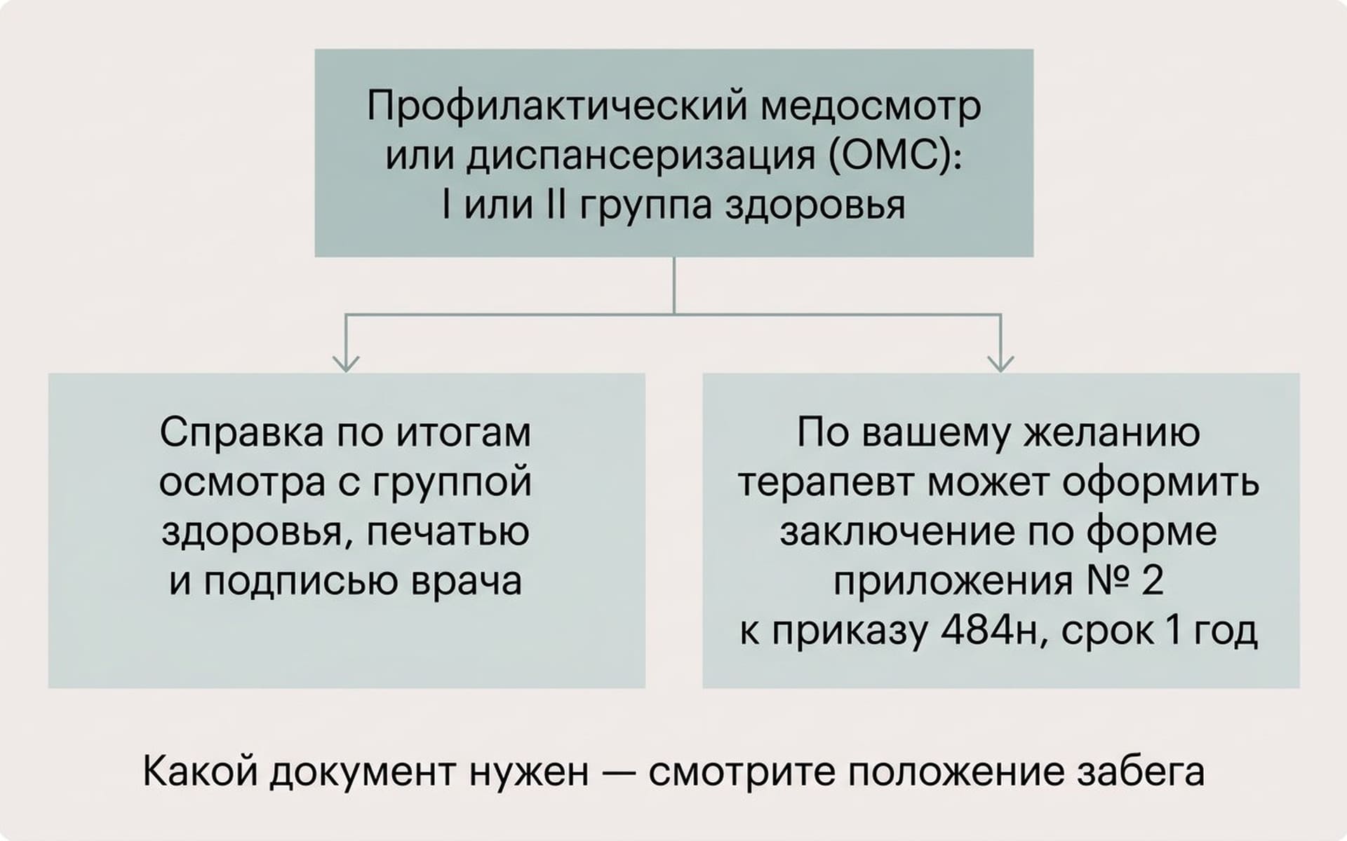 Два пути к справке при первой и второй группе здоровья