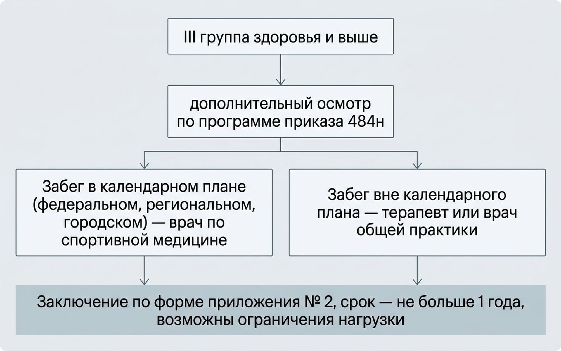 Маршрут к заключению при третьей группе здоровья