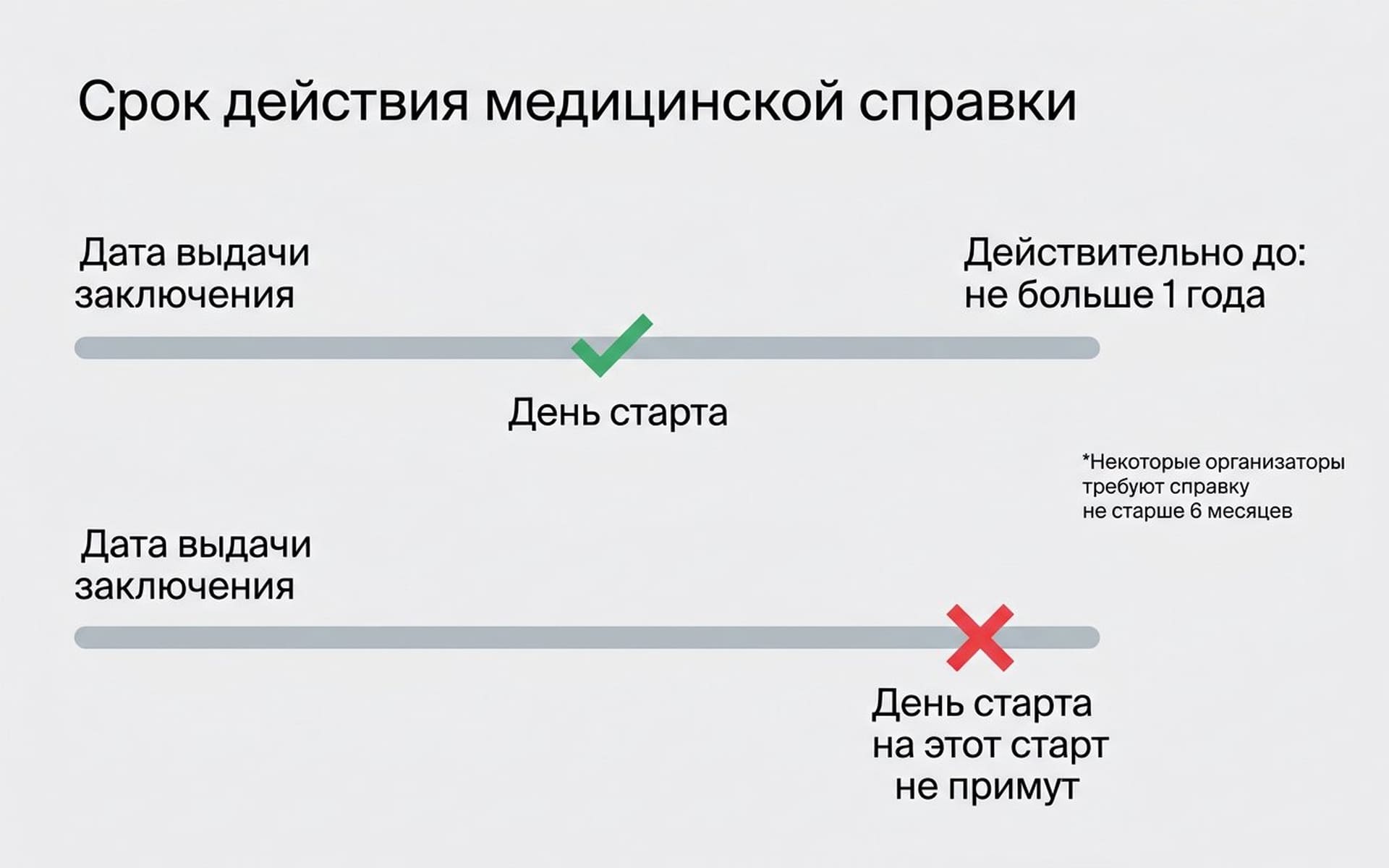 Срок действия справки и день старта в календаре