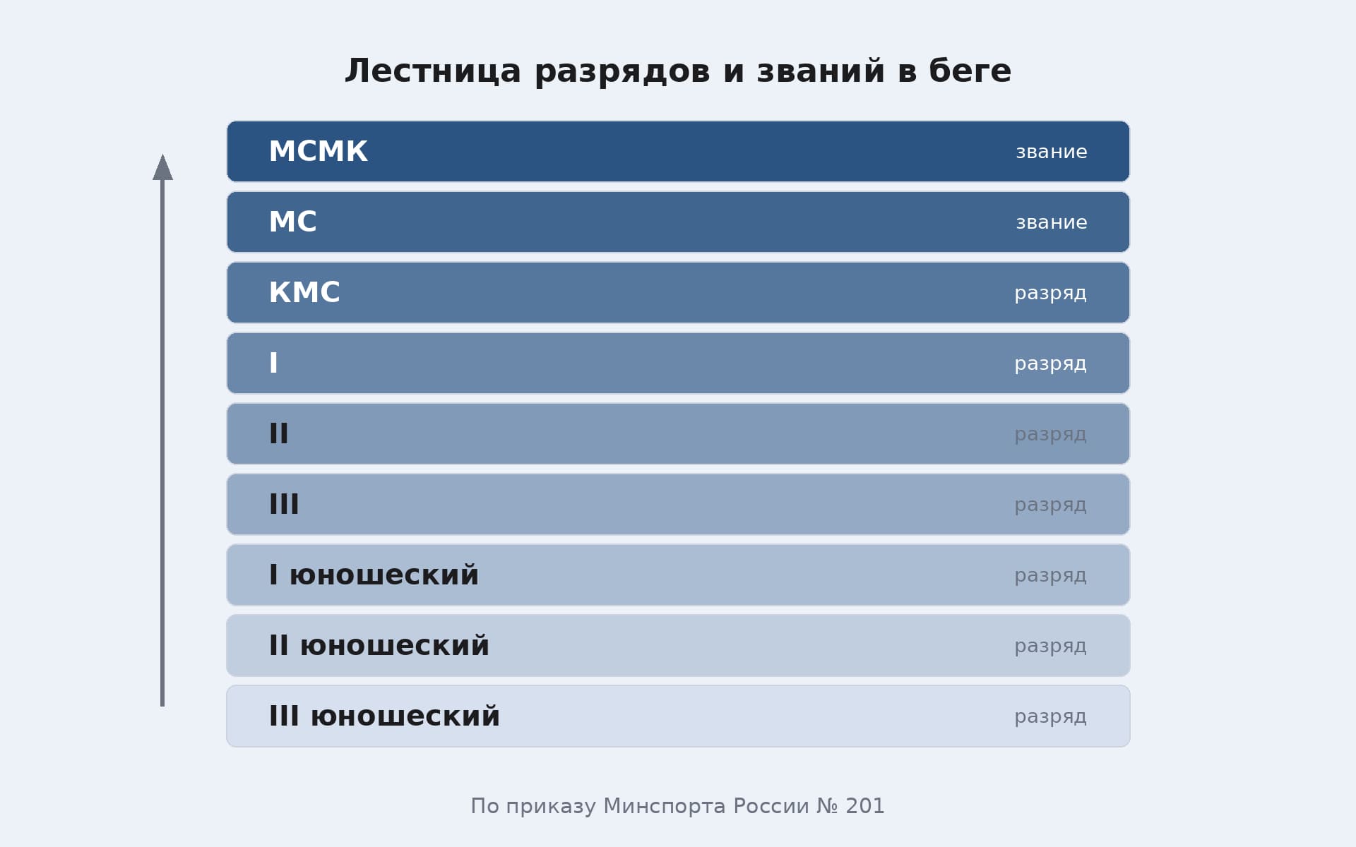Лестница разрядов и званий в беге от юношеских до мастера спорта