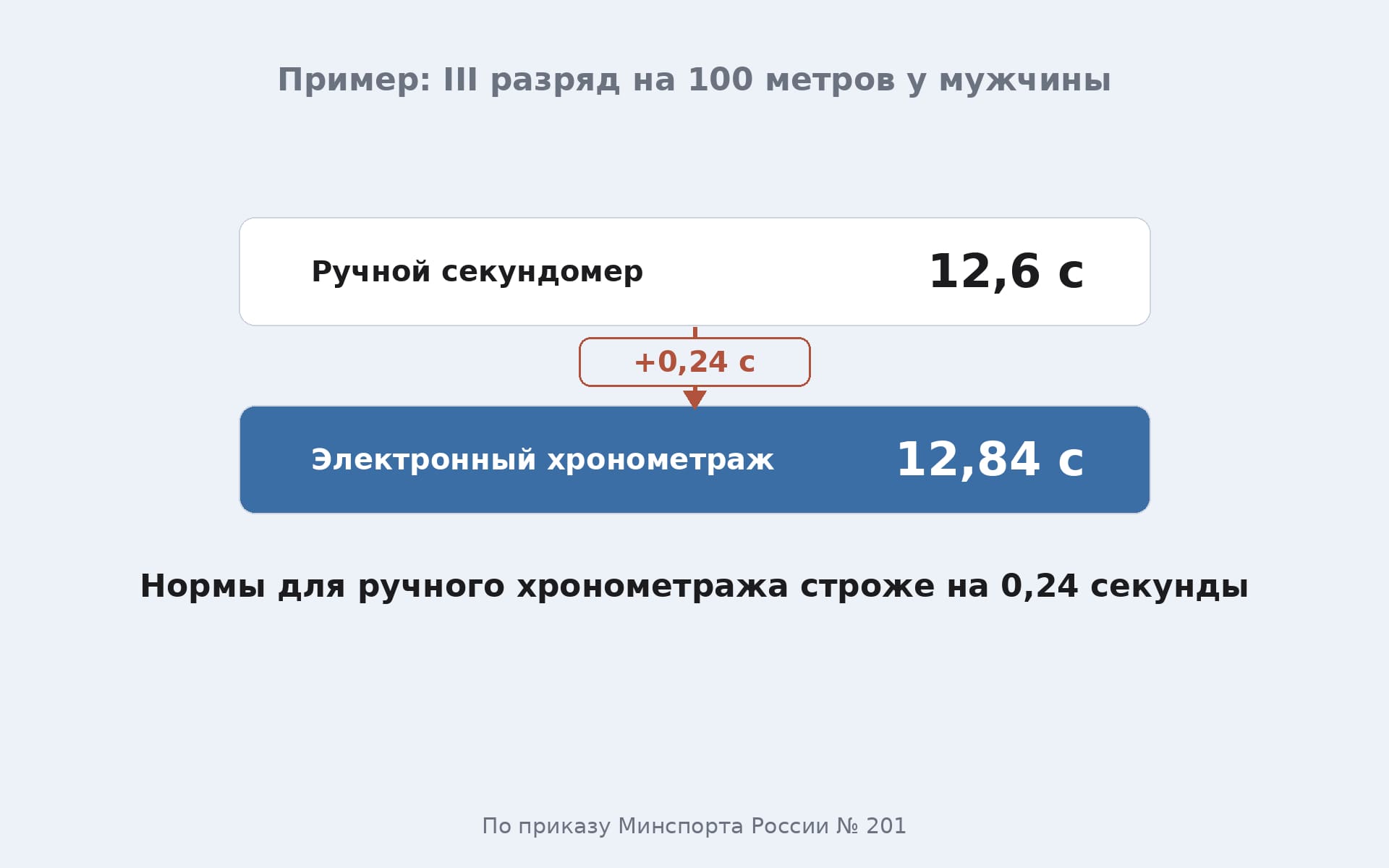 Разница между ручным и электронным хронометражем: 0,24 секунды