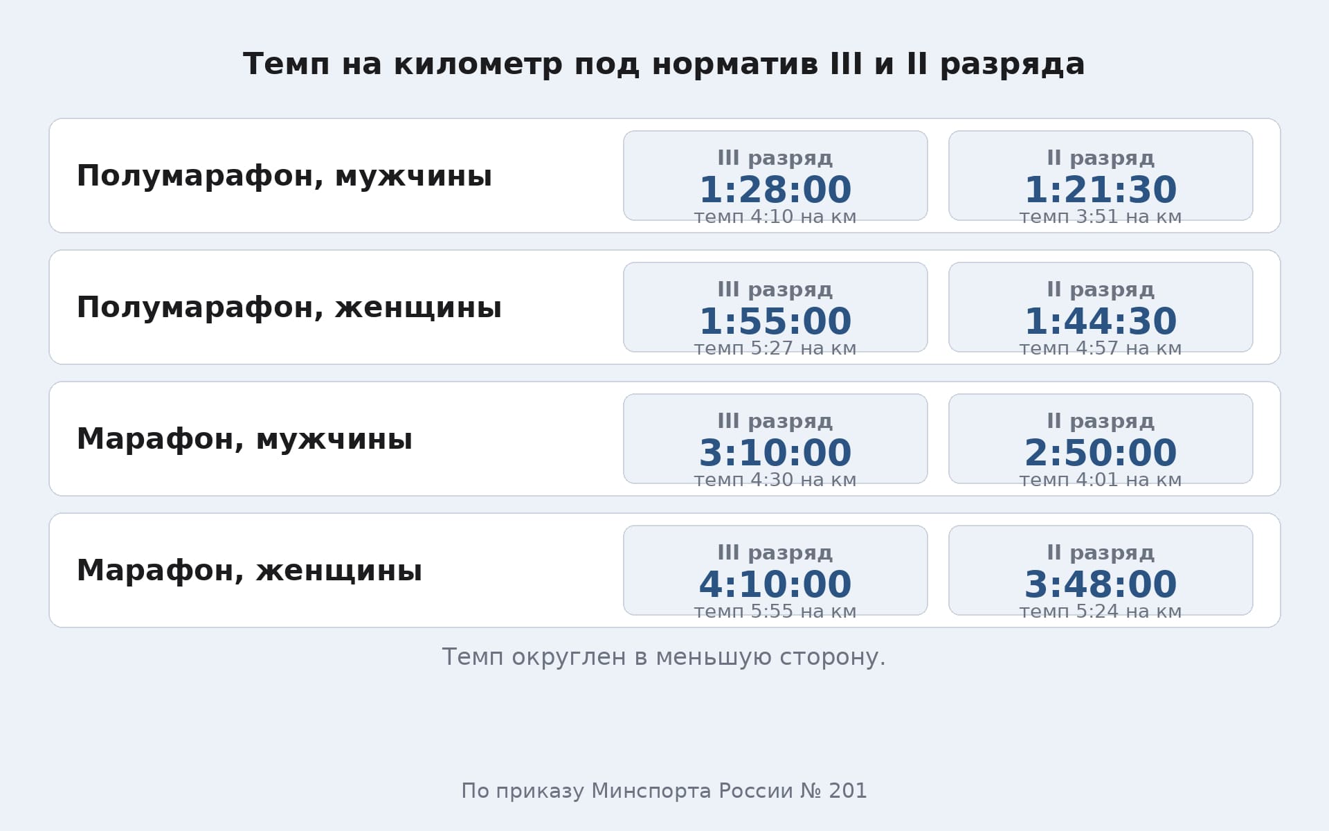 Темп на километр для III и II разряда в полумарафоне и марафоне