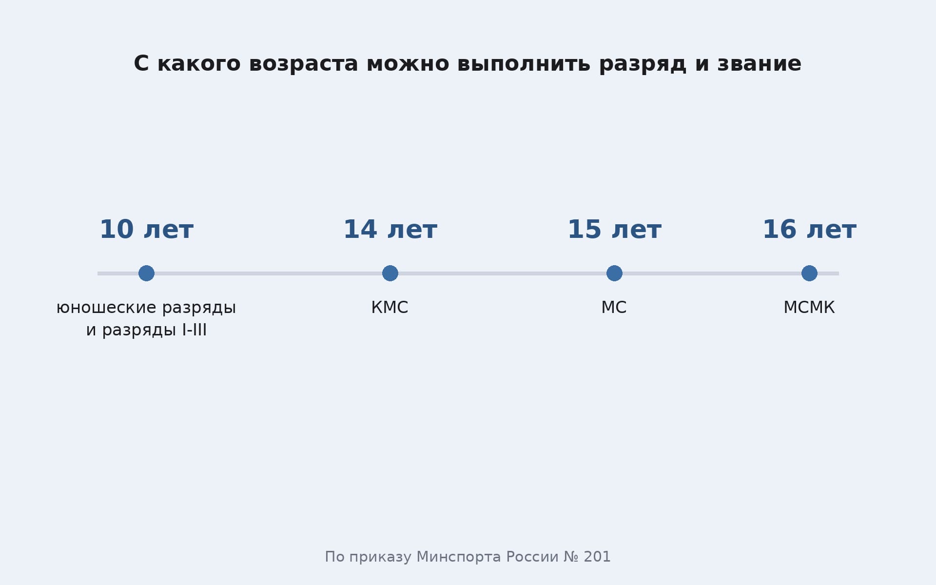С какого возраста можно выполнить разряд и звание в беге