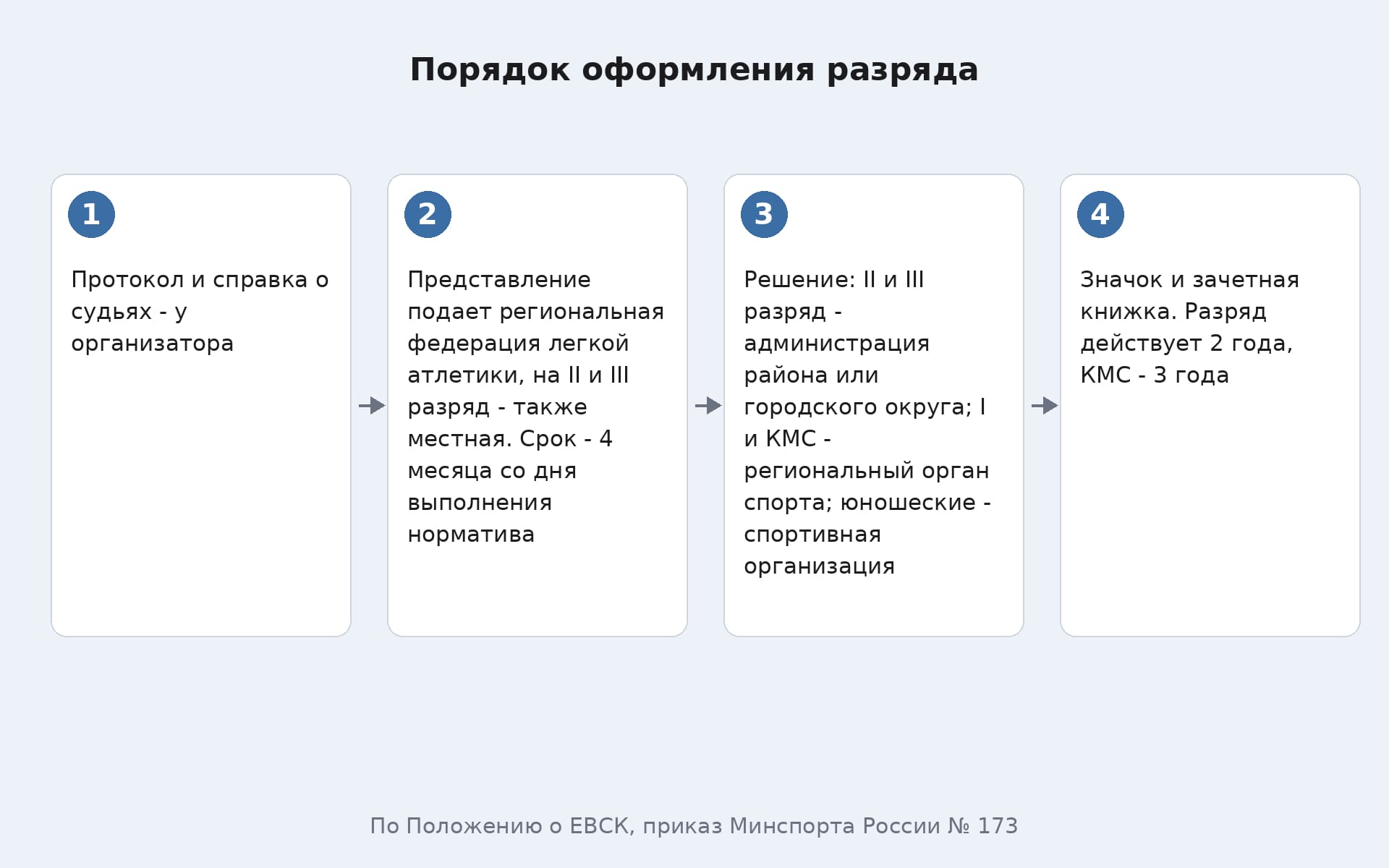 Порядок оформления разряда: протокол, представление, решение, значок