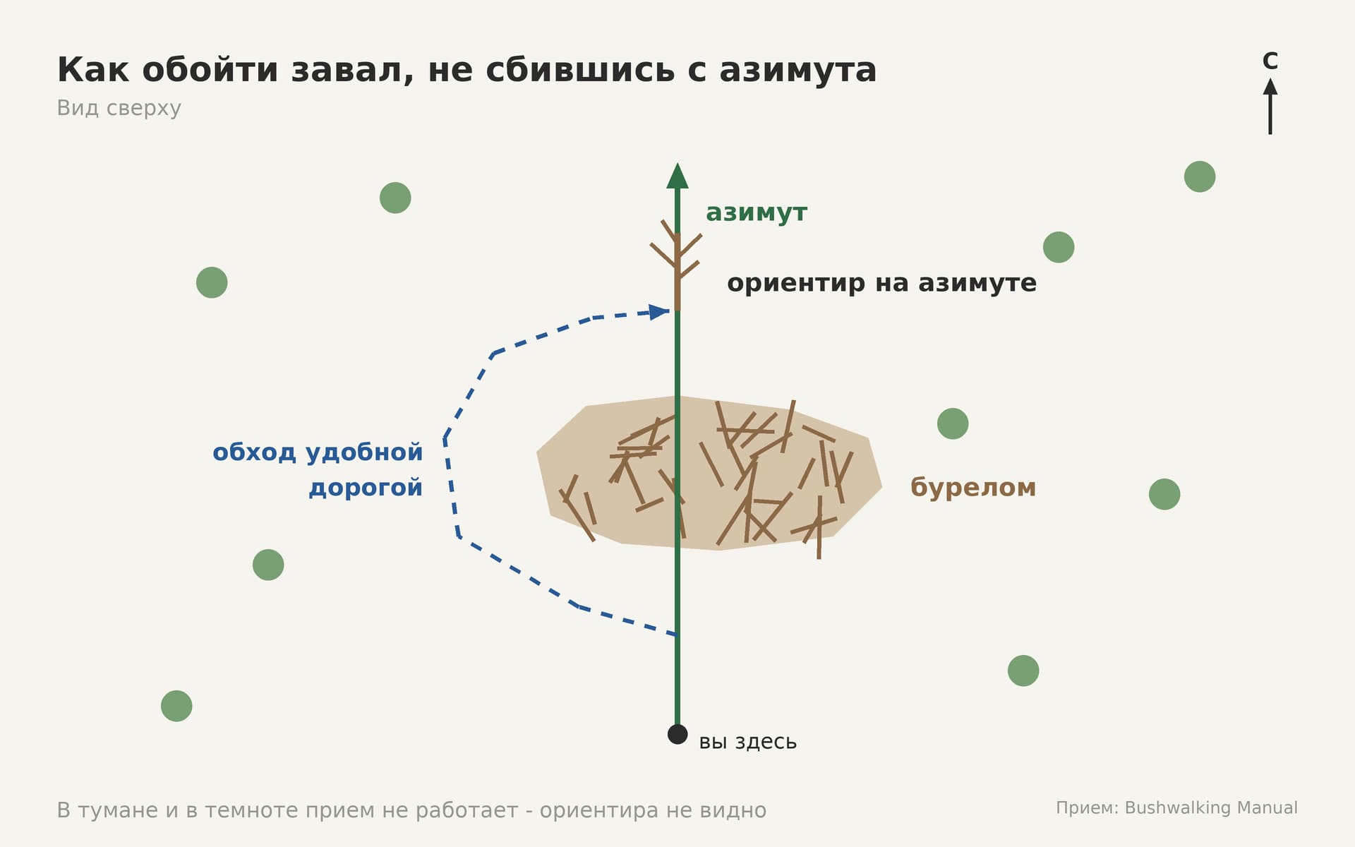 Схема обхода завала по ориентиру
