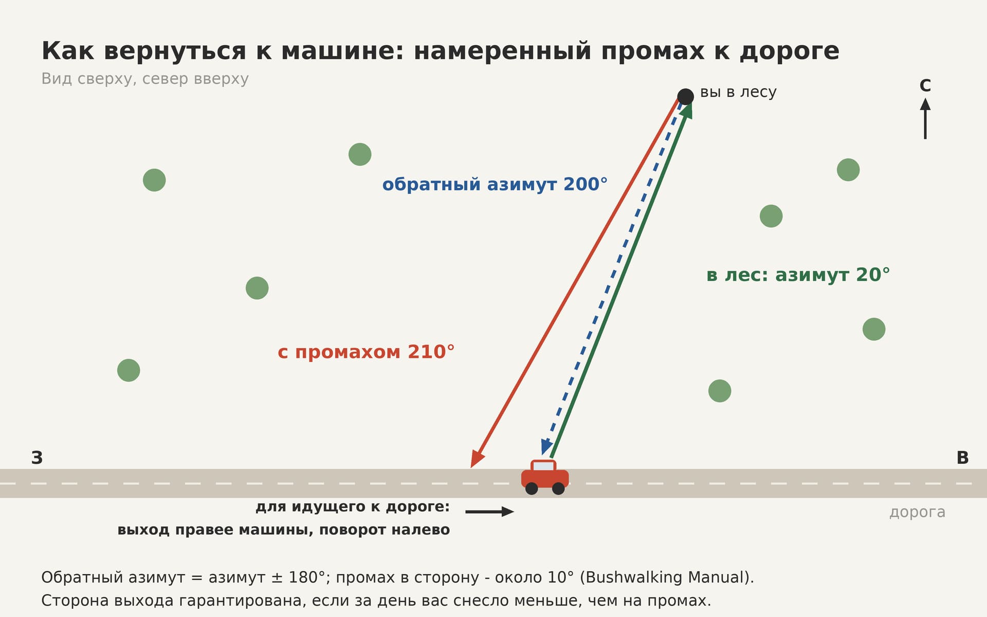 Схема намеренного промаха к дороге