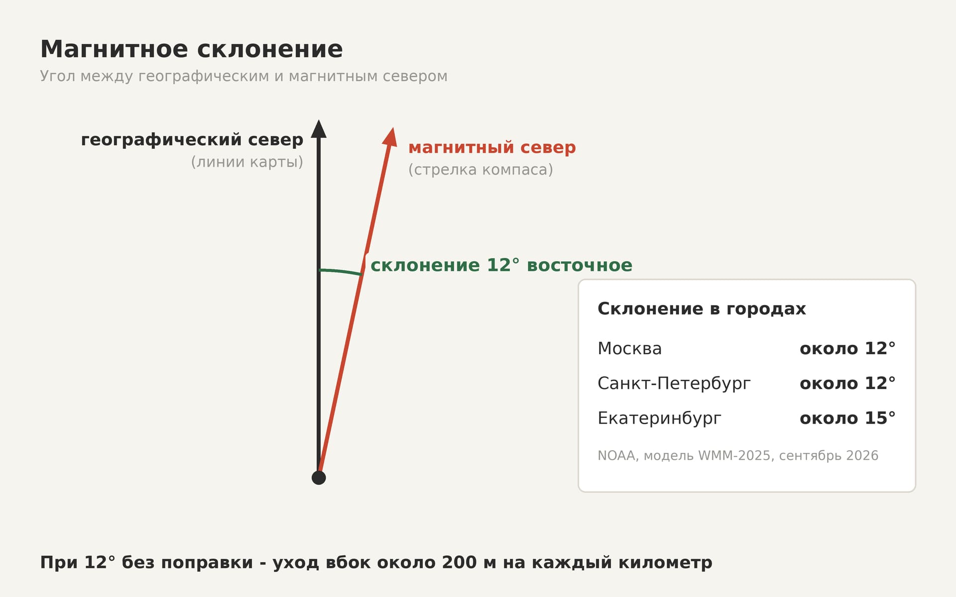 Схема магнитного склонения для Москвы