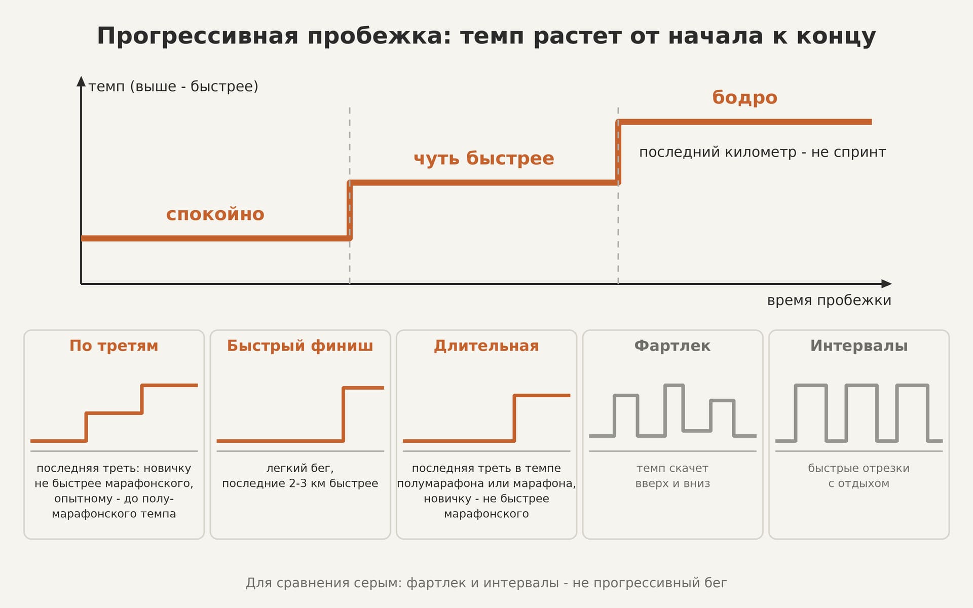 Схема прогрессивной пробежки: темп растет от начала к концу