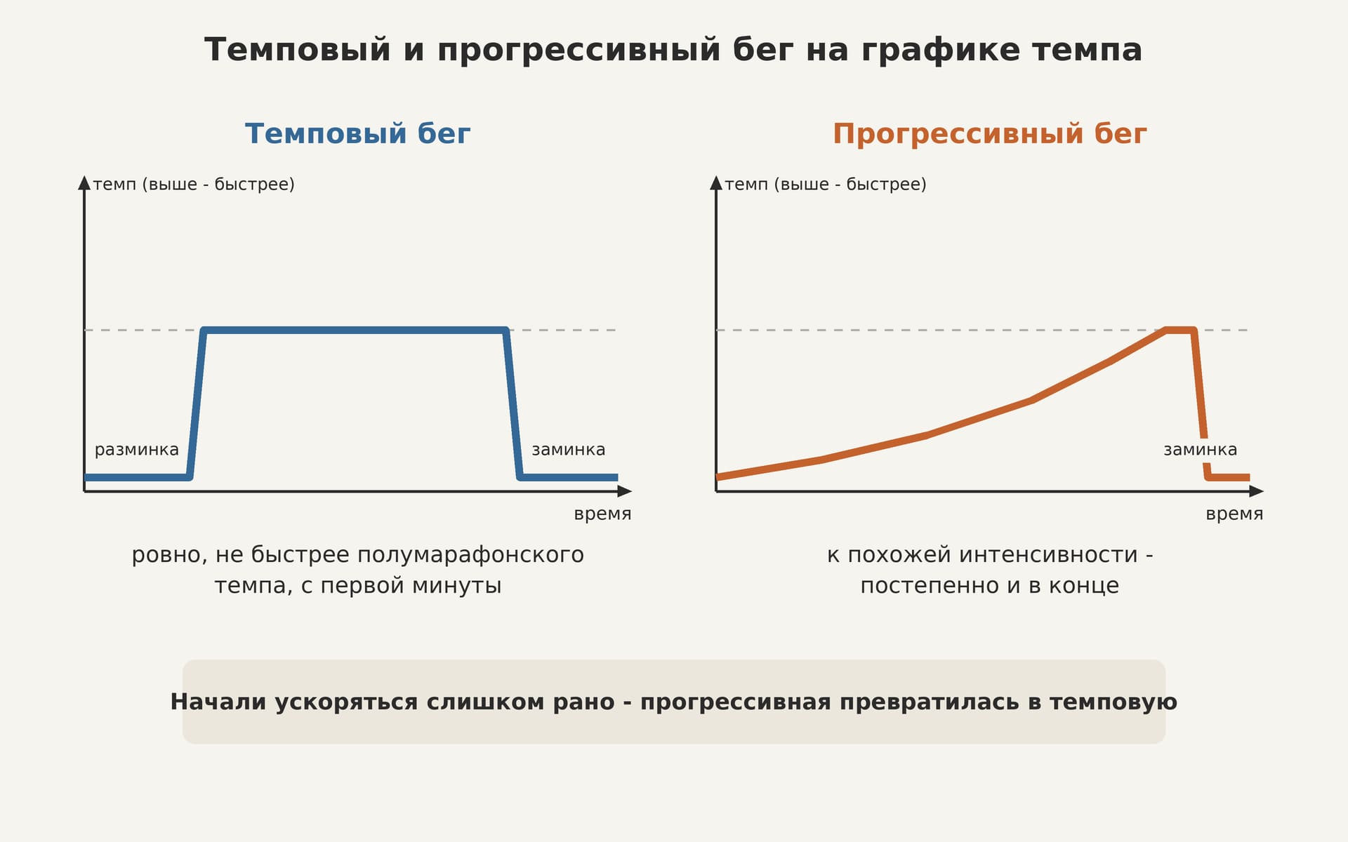 Сравнение темпового и прогрессивного бега на графике темпа