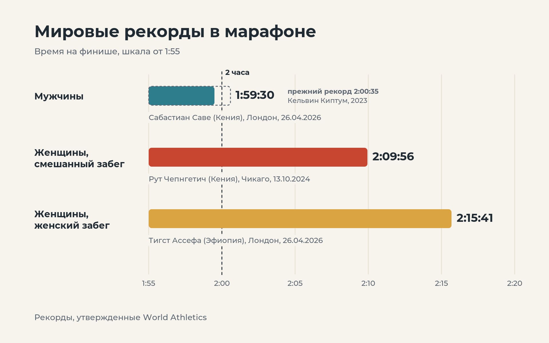 Секундомер на финише марафона