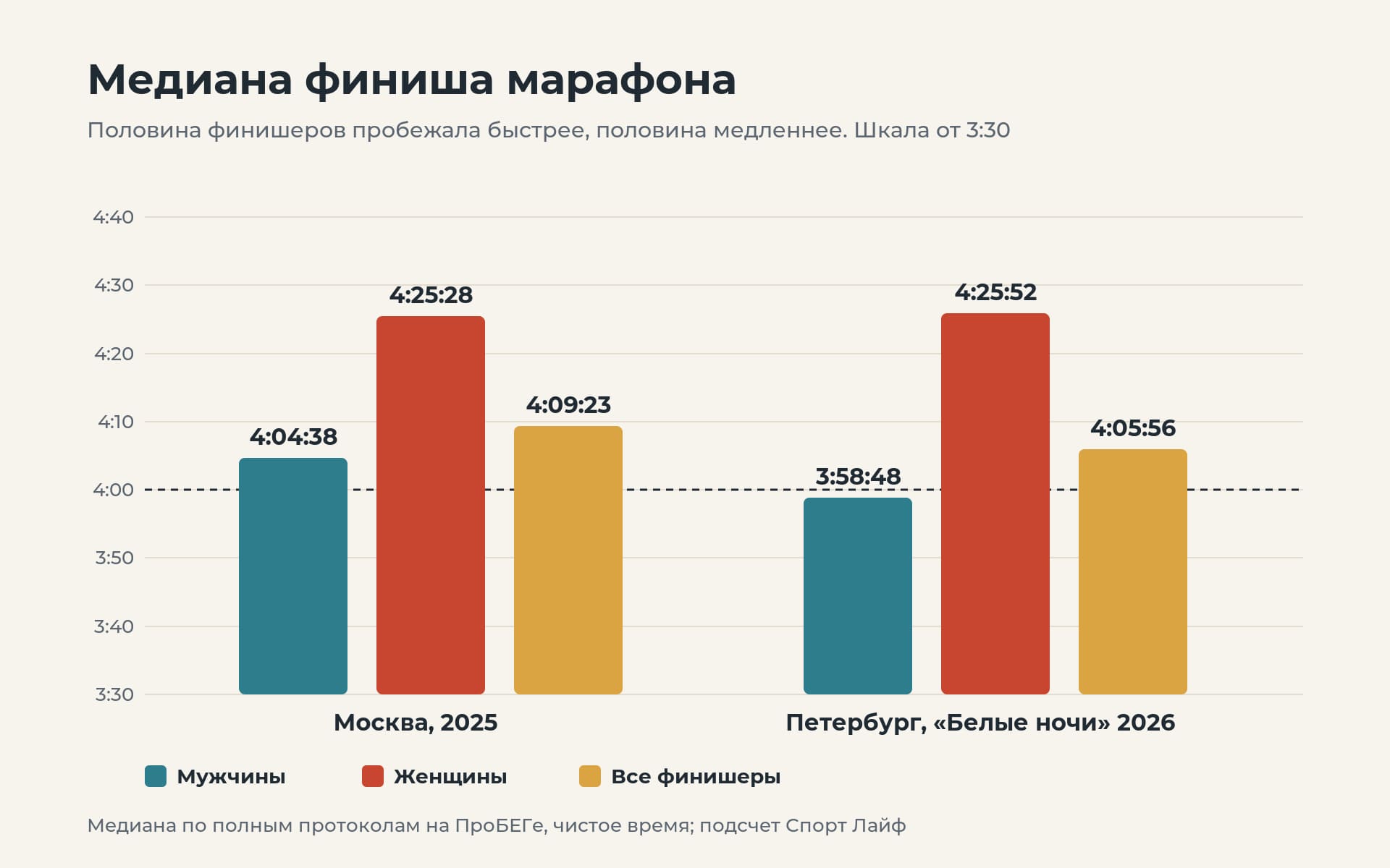 Протокол результатов марафона