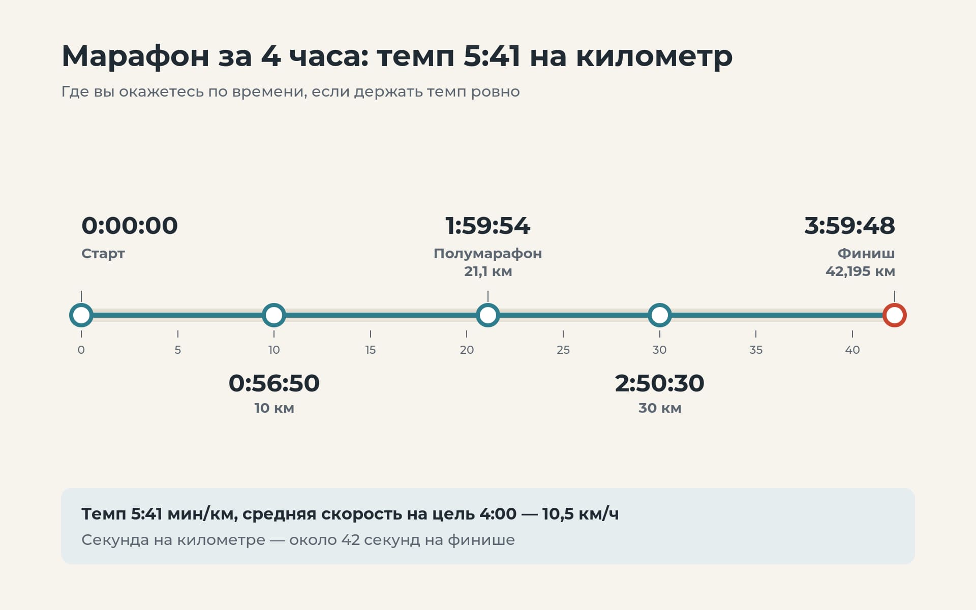 Схема темпа для марафона за 4 часа