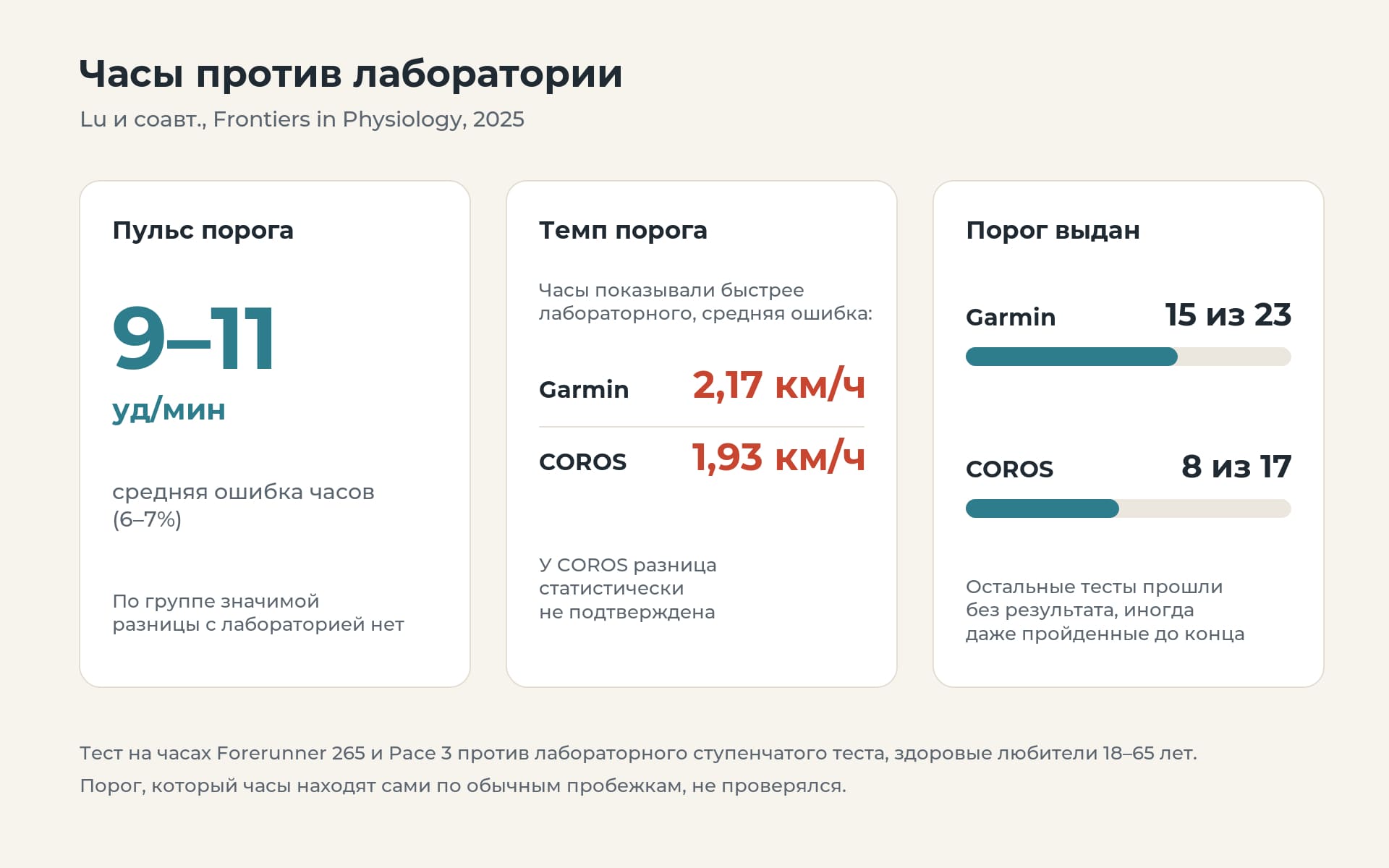 Схема ошибок часов по пульсу и темпу порога