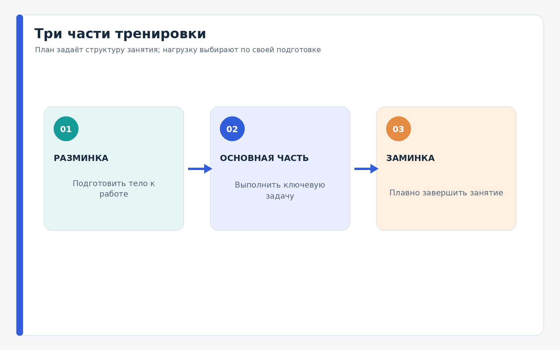 Разминка, основная часть и заминка в плане тренировки