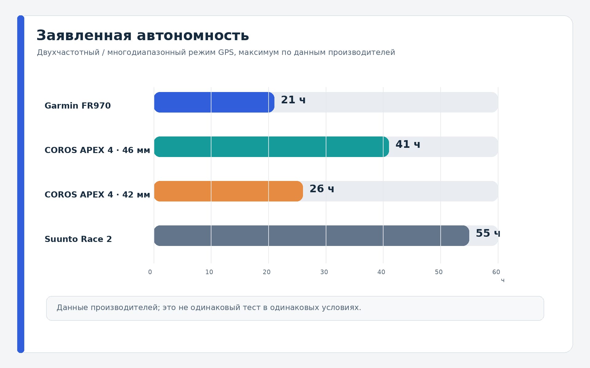 Заявленная автономность трех моделей в двухчастотном режиме