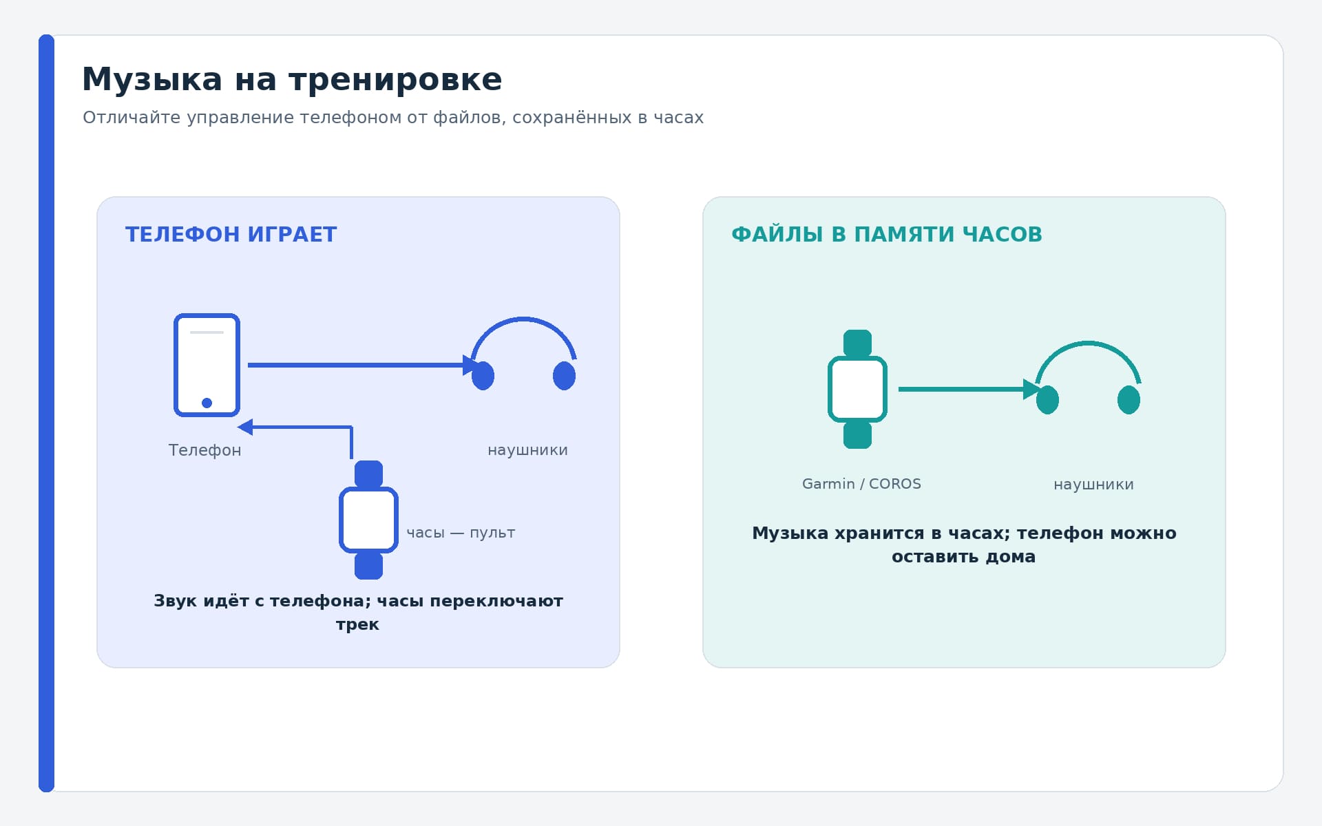 Схема: управление музыкой телефона и музыка в памяти часов