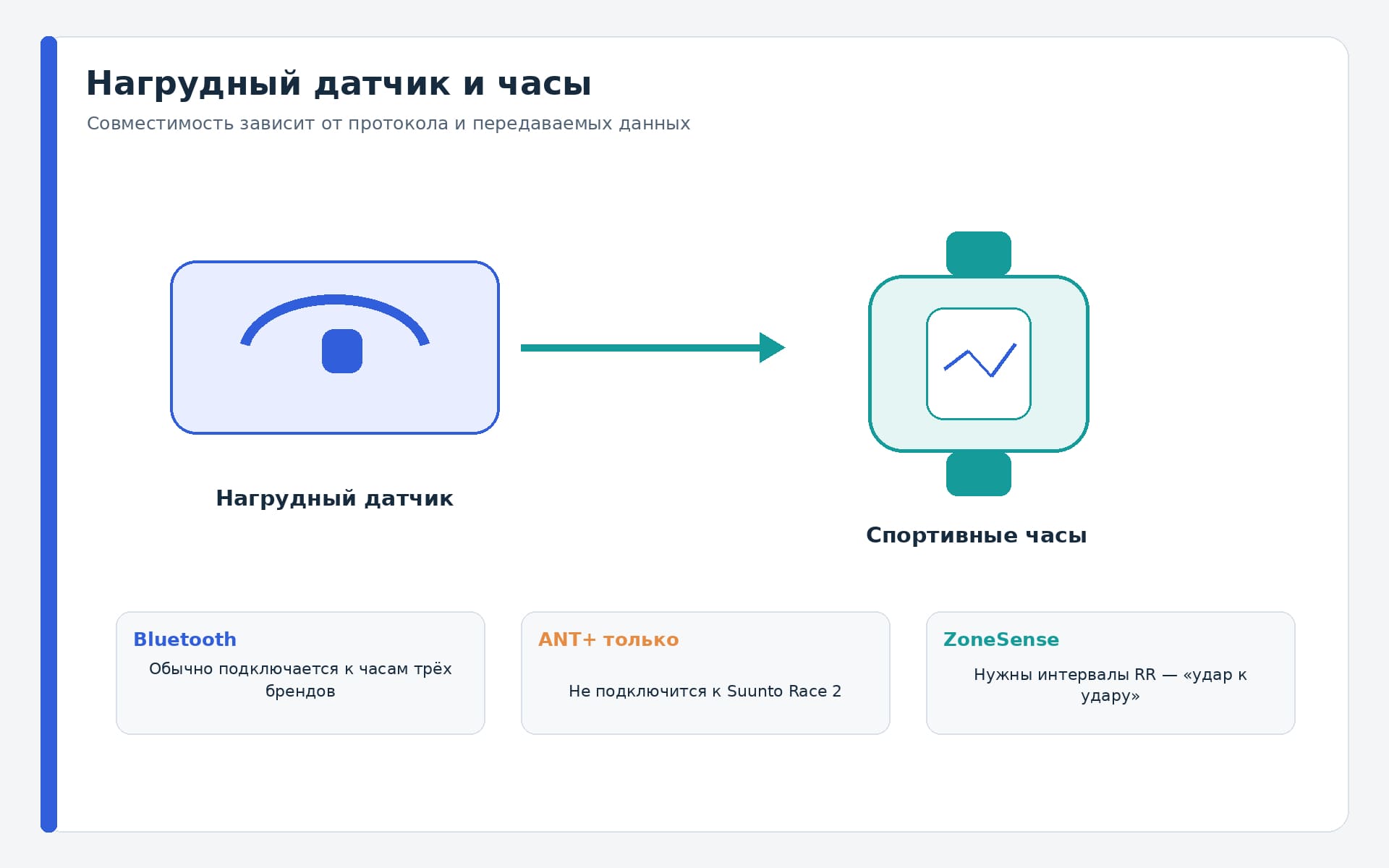 Нагрудный пульсометр и часы: что проверить при подключении