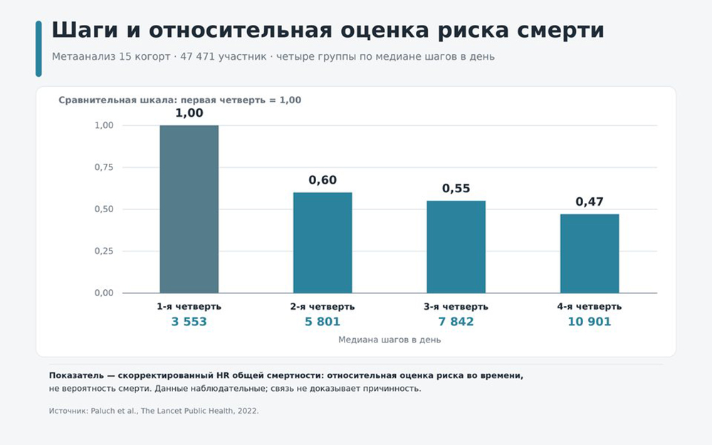 График снижения риска в зависимости от числа шагов
