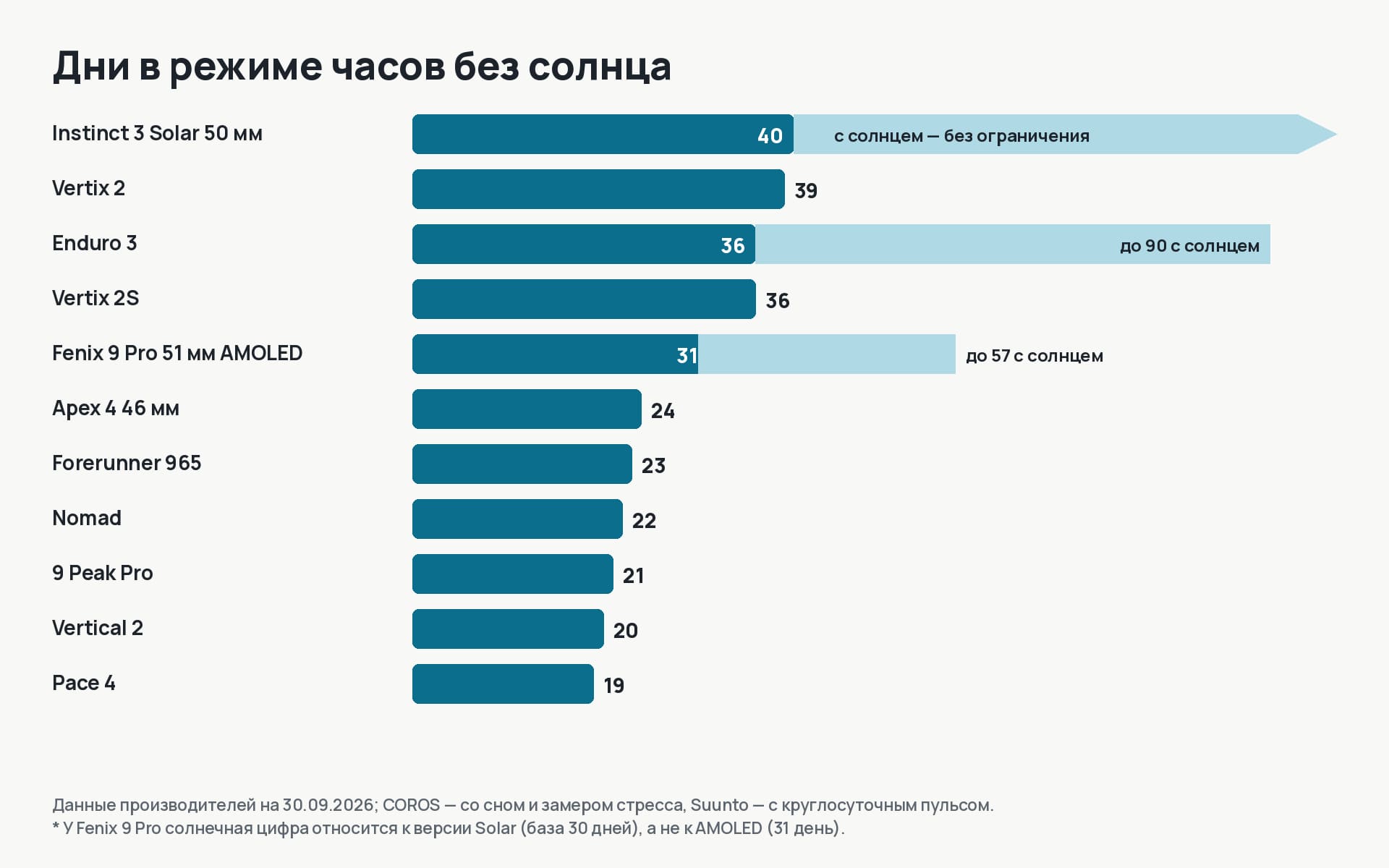 Схема: дни в режиме часов по местам рейтинга