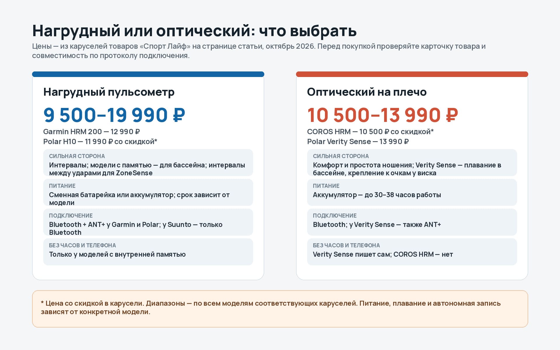 Сравнение нагрудного пульсометра и датчика на плече