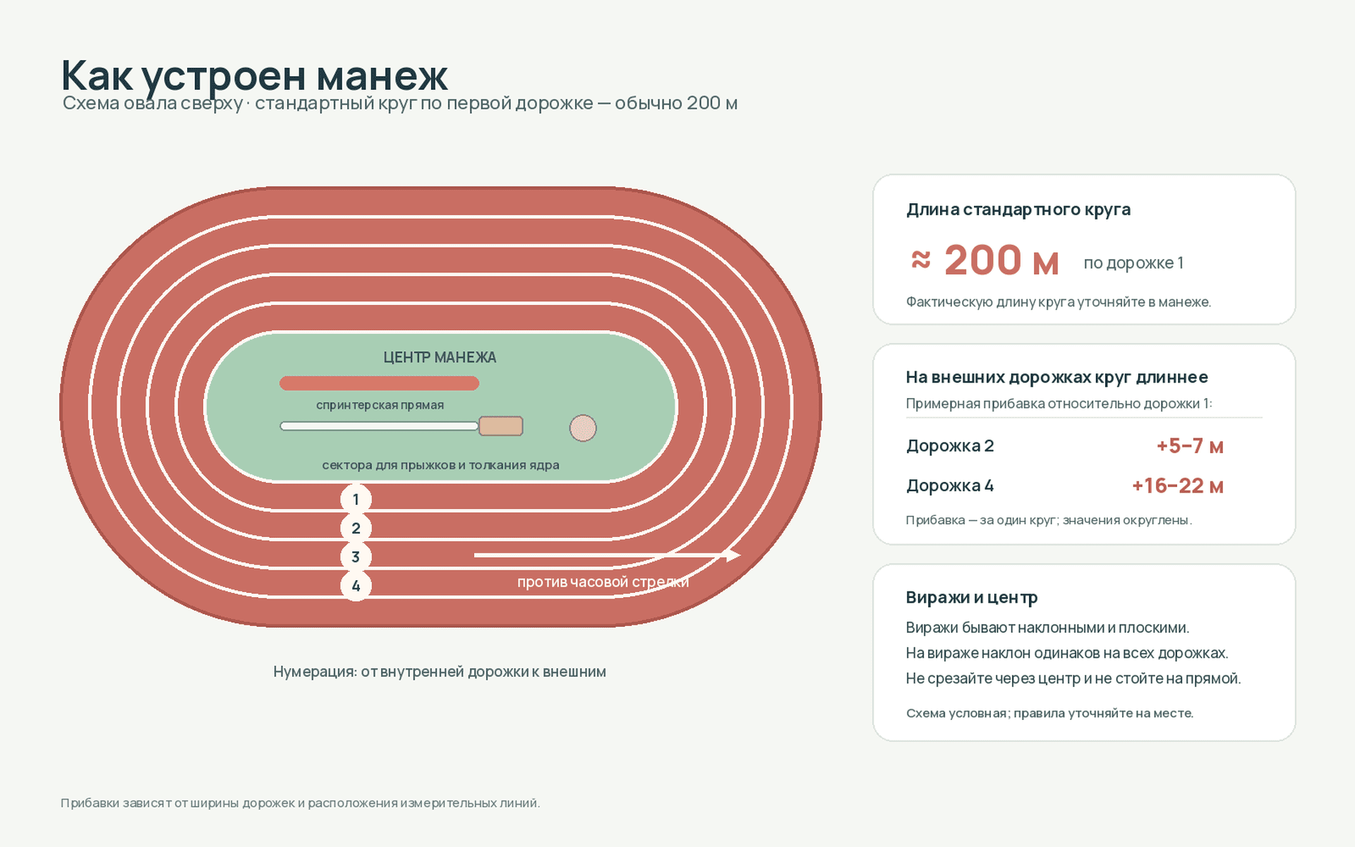 Схема манежа: круг 200 метров, виражи и нумерация дорожек