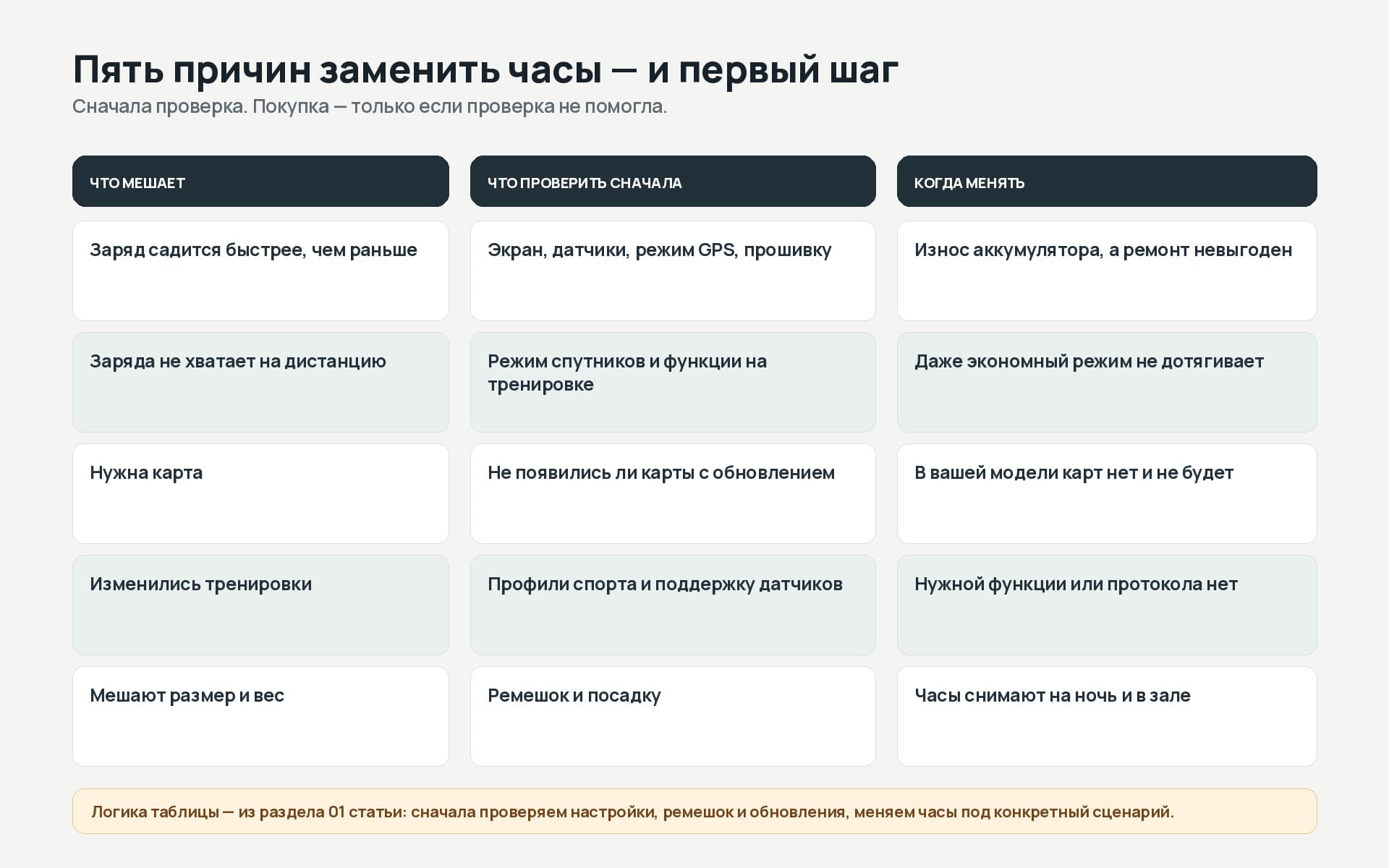 Пять причин заменить спортивные часы и первый шаг для каждой