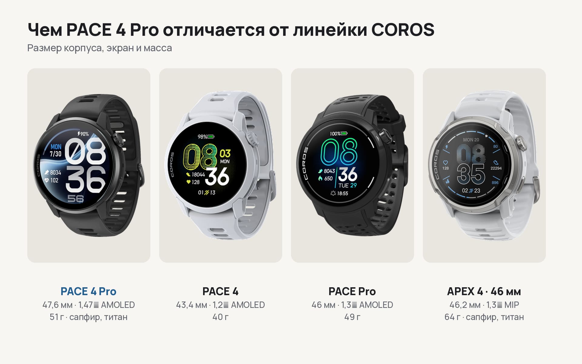 Coros Pace 4 Pro, Pace 4 и Apex 4 рядом: разница в размере экрана