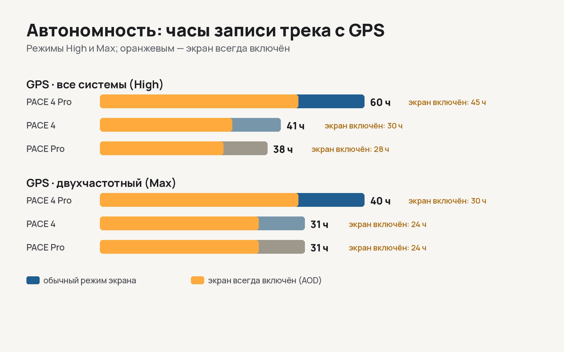 Автономность Coros Pace 4 Pro, Pace 4 и Pace Pro по данным производителя