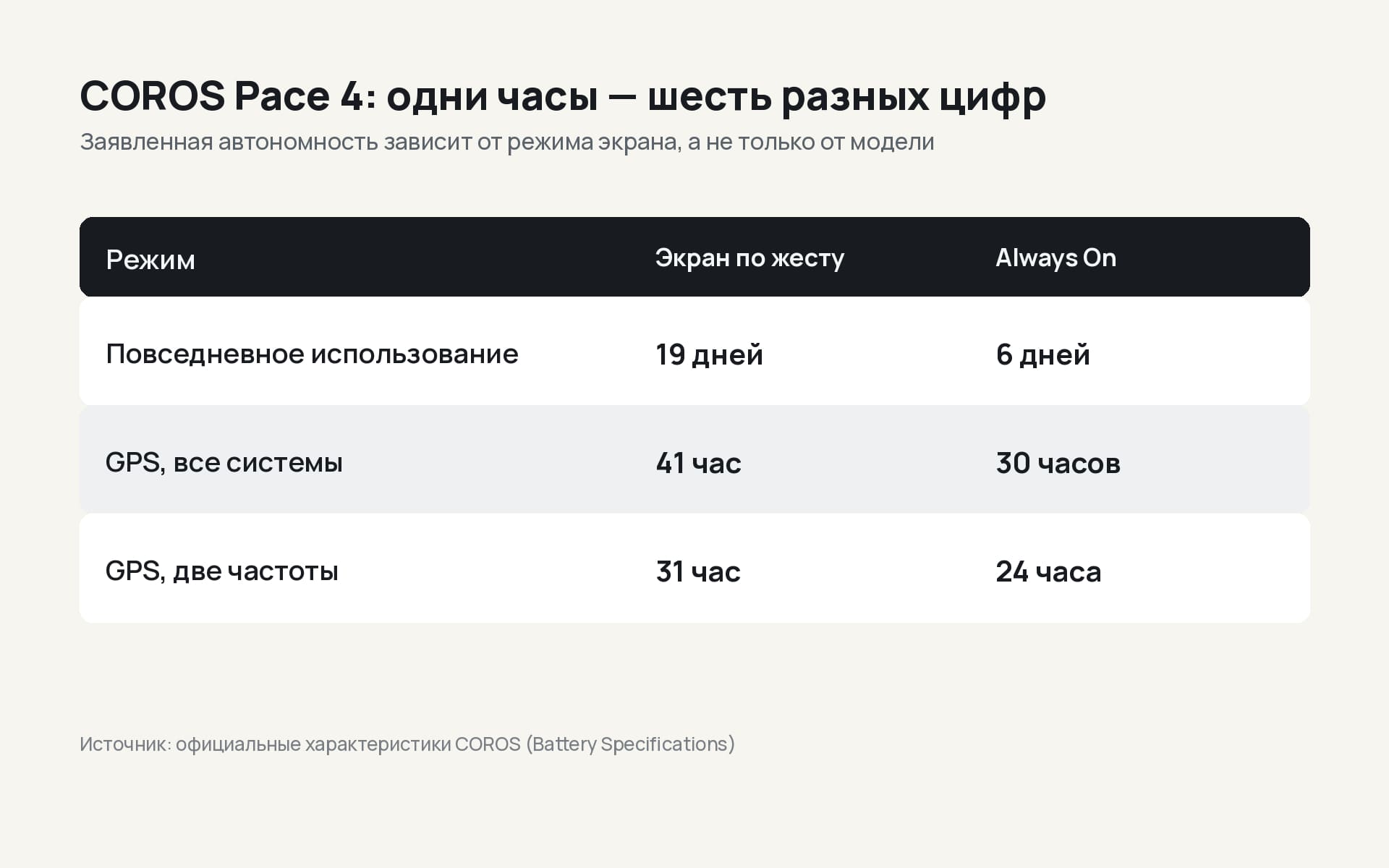 Сравнение паспортной автономности часов в разных режимах