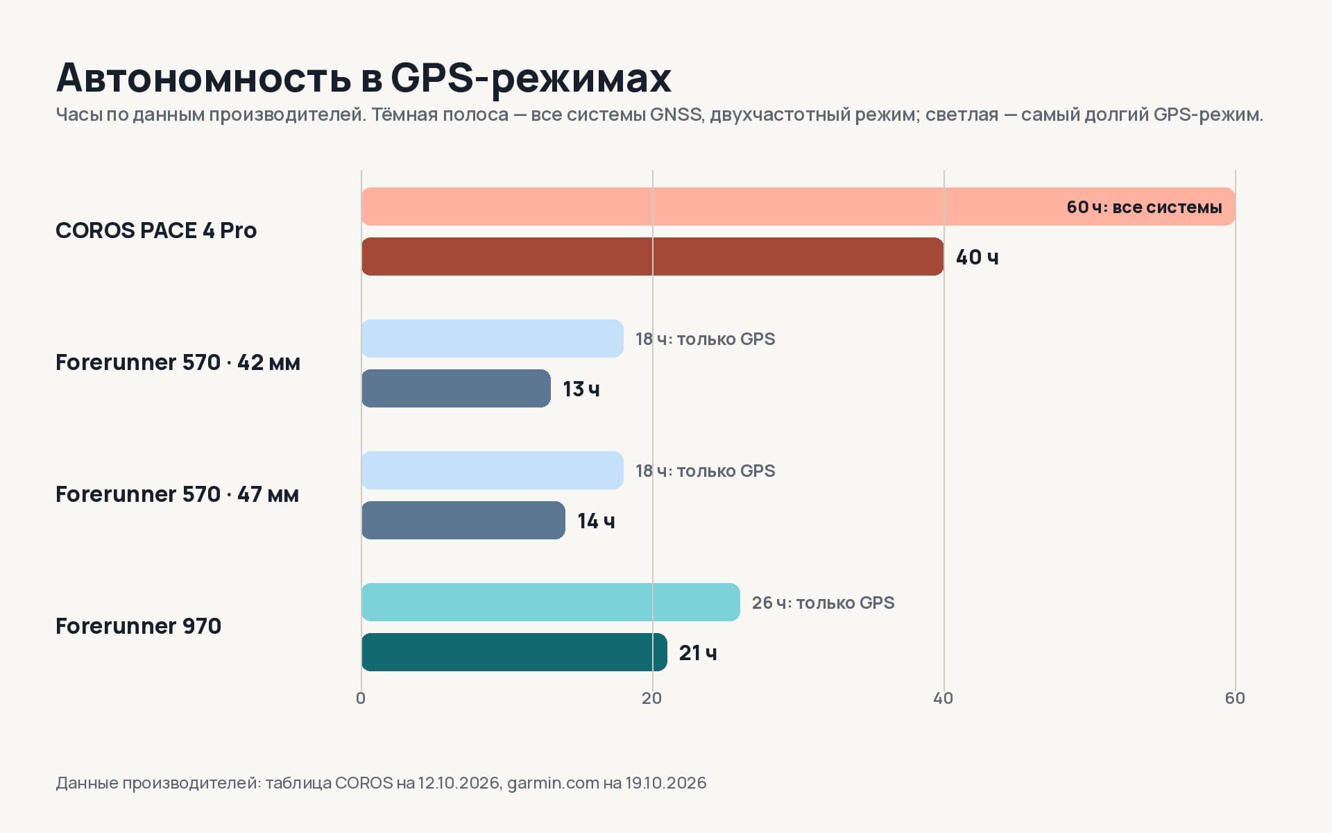 Автономность Coros Pace 4 Pro, Garmin Forerunner 570 и Forerunner 970 по данным производителей