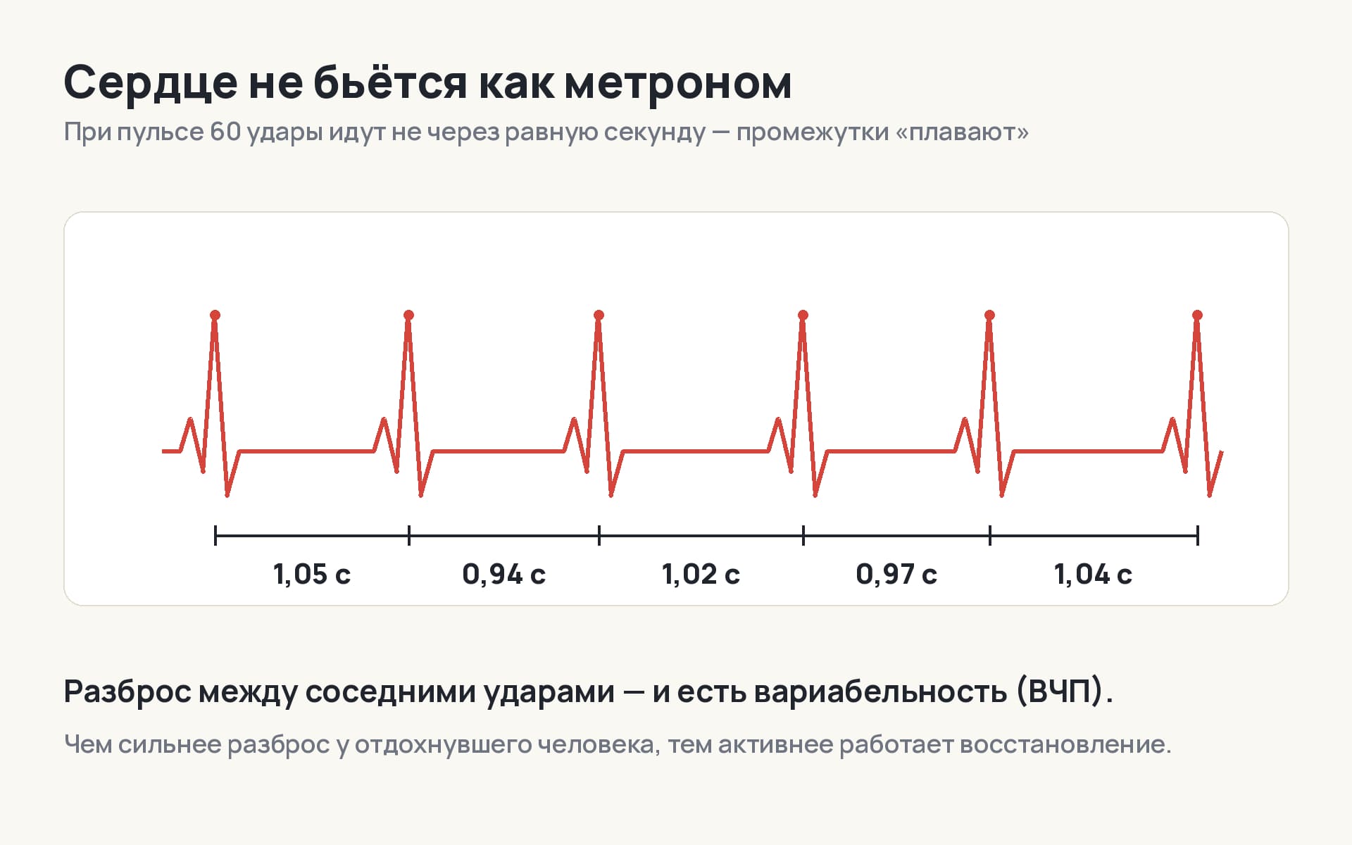 Схема: интервалы между ударами сердца различаются — 1,05, 0,94 и 1,02 секунды