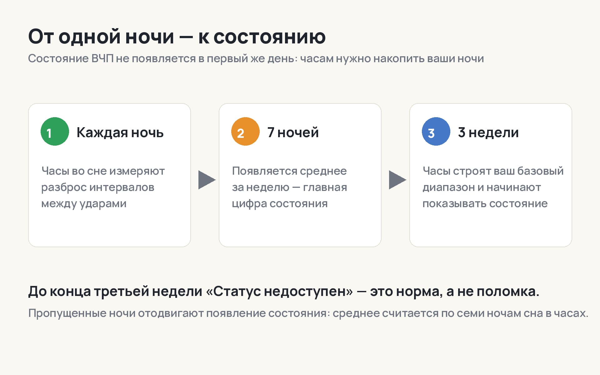 Схема: от ночного замера к состоянию ВЧП за три недели