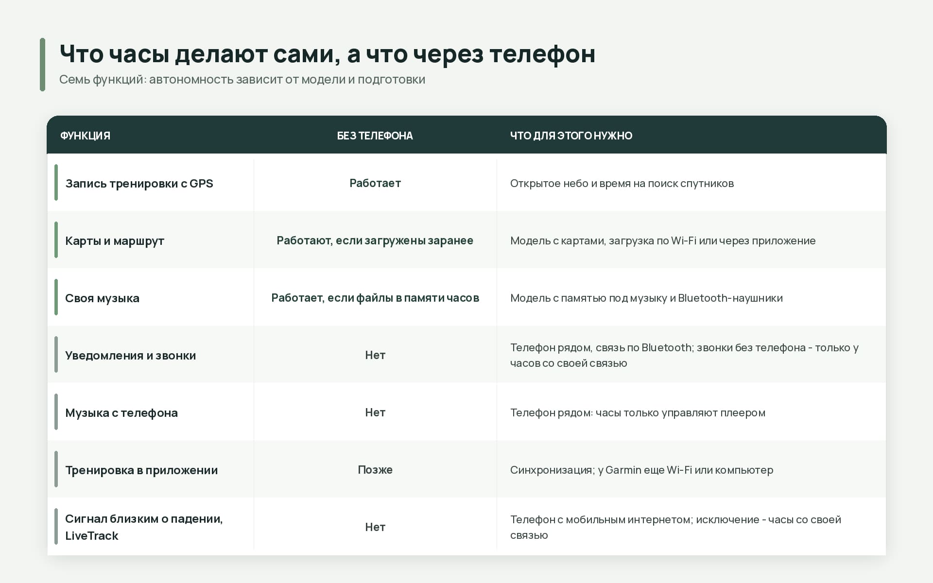 Что часы делают сами, а что через телефон